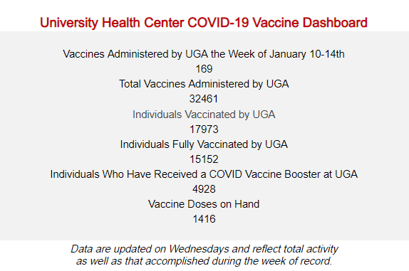 University Health Center COVID-19 Vaccine Dashboard. Vaccines Administered by UGA the Week of January 10-14, 2022: 147; Total Vaccines Administered by UGA: 32461; Individuals Vaccinated by UGA: 17973; Individuals Fully Vaccinated by UGA: 15152; Individuals Who Have Received a COVID Vaccine Booster at UGA: 4928; Vaccine Doses on Hand: 1416. Data are updated on Wednesdays and reflect total activity as well as that accomplished during the week of record.